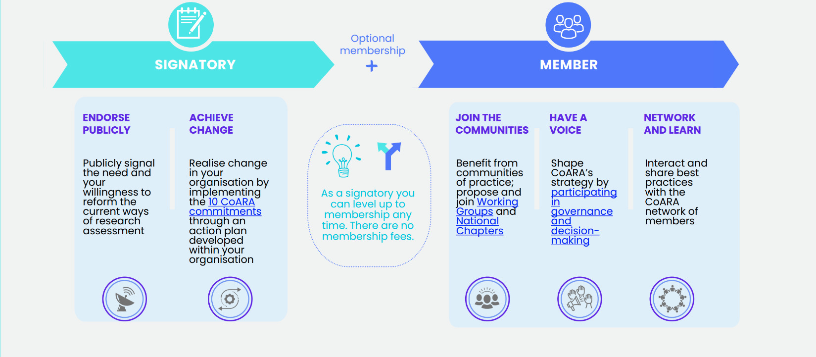 Signatories vs Members