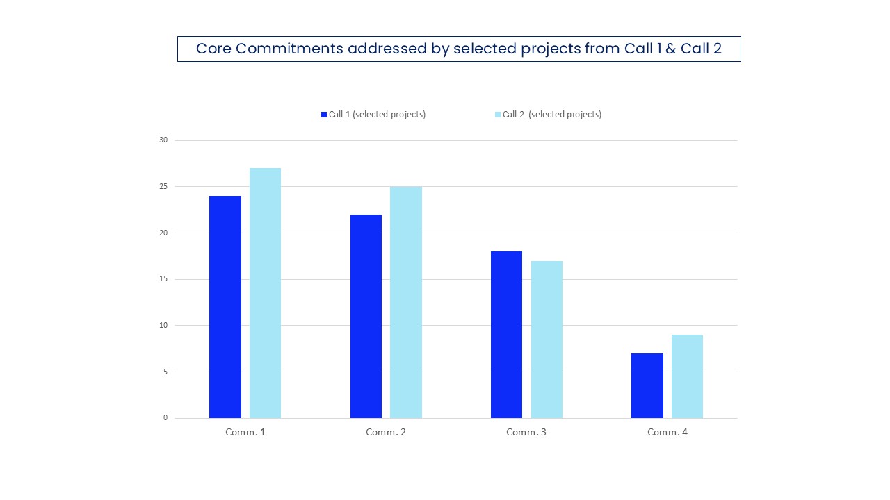 CF2 vs CF1 Commitments